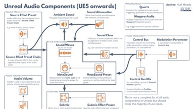 A diagram listing the main audio components in Unreal Engine 5, and how they interact.